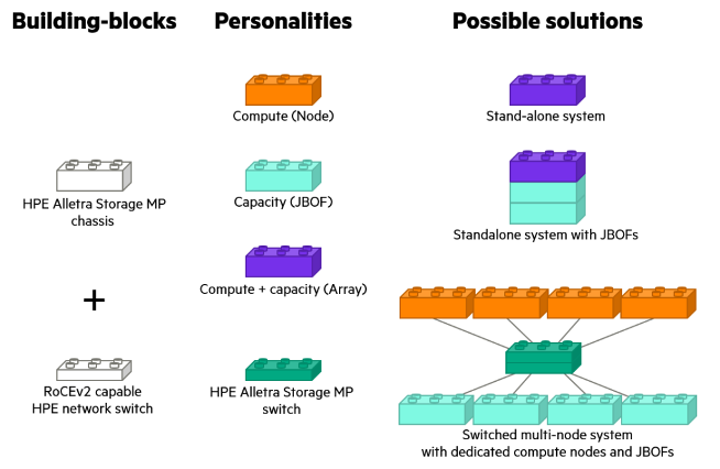 HPE_Alletra_MP_building_blocks_image_1